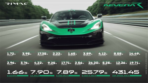 Электрический гиперкар Rimac Nevera R установил 24 мировых рекорда